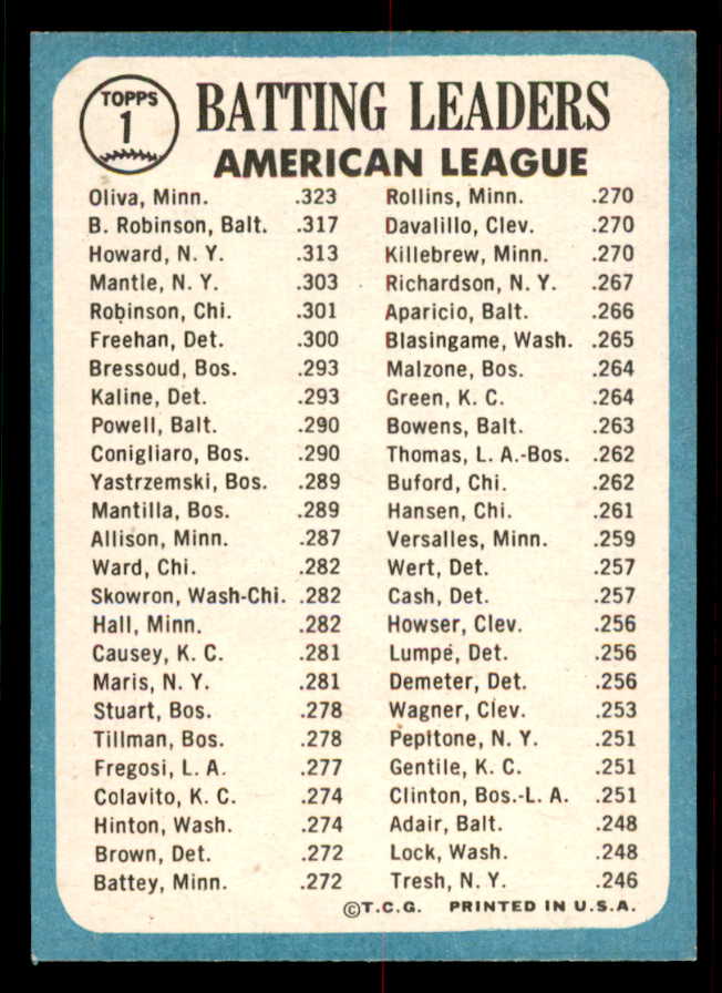 1965 Topps Baseball #001 A.L. Batting Leaders Robinson VG-EX 556688