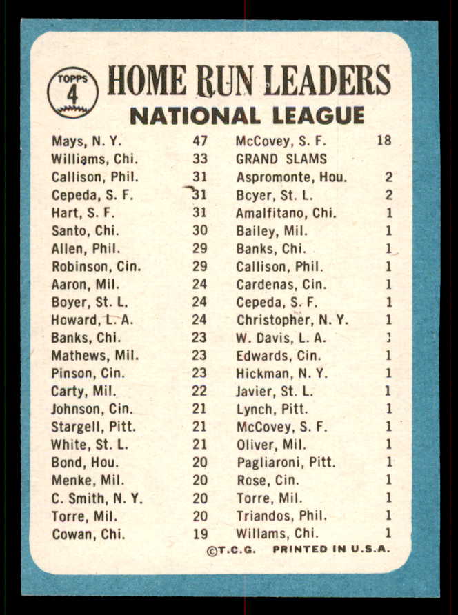 1965 Topps Baseball #004 N.L. Home Run Leaders Willie Mays EX-MT 556701