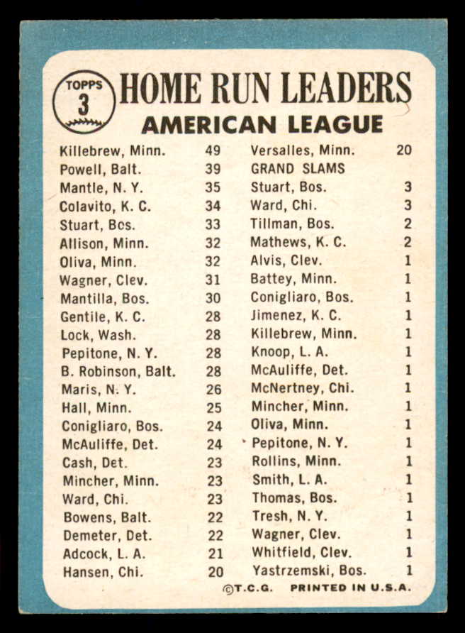 1965 Topps Baseball #  3 A.L. Home Run Leaders Mickey Mantle EX-MT 565551