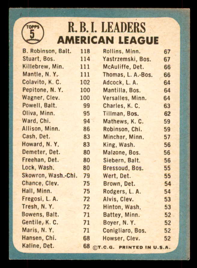 1965 Topps Baseball #  5 A.L. RBI Leaders Mickey Mantle VG-EX 565829