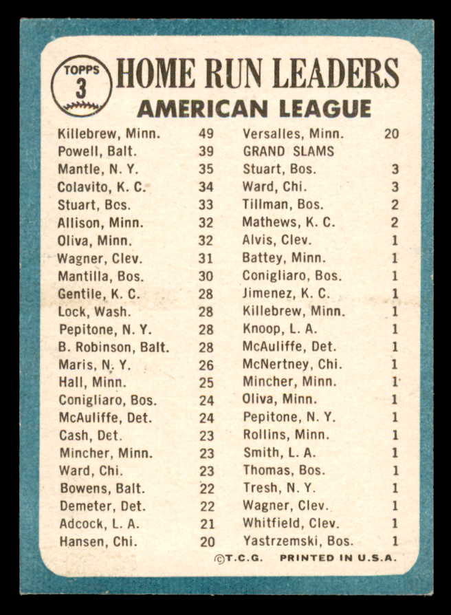 1965 Topps Baseball #  3 A.L. Home Run Leaders Mickey Mantle EX-MT 566177