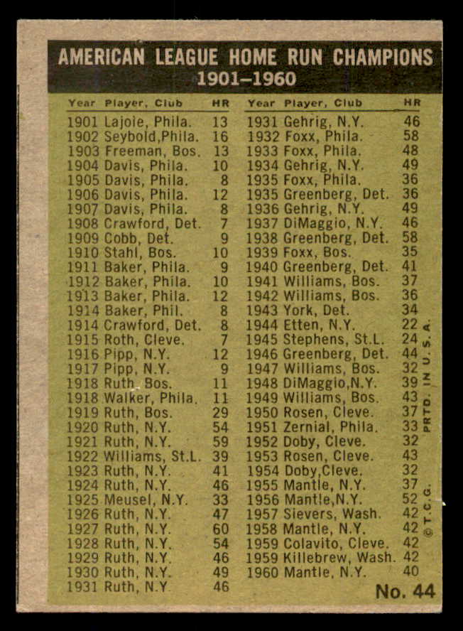 1961 Topps Baseball #44 A.L. Home Run Leaders Mickey Mantle VG-EX 566658