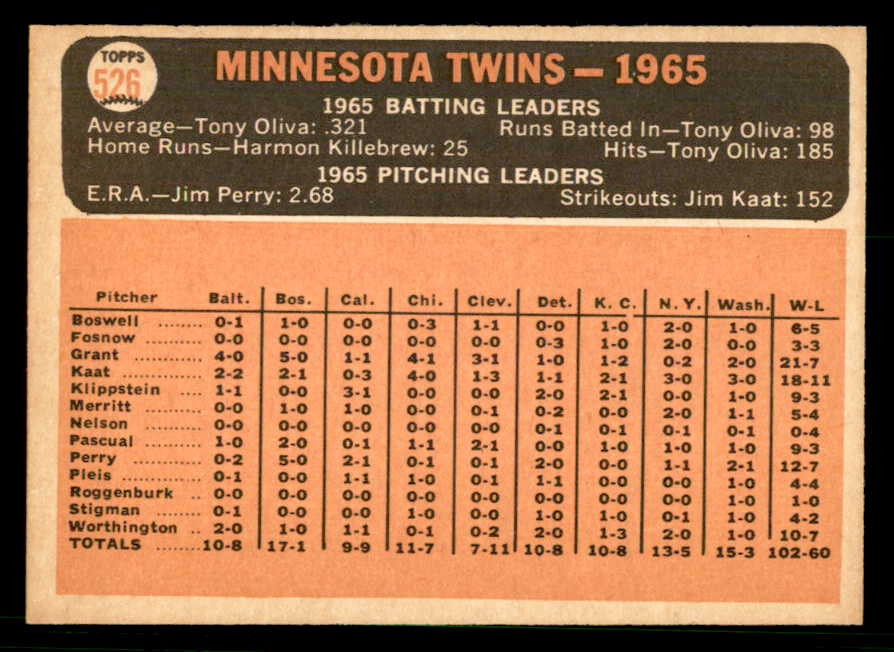 1966 Topps Baseball #526 Minnesota Twins Team NR-MT 566708