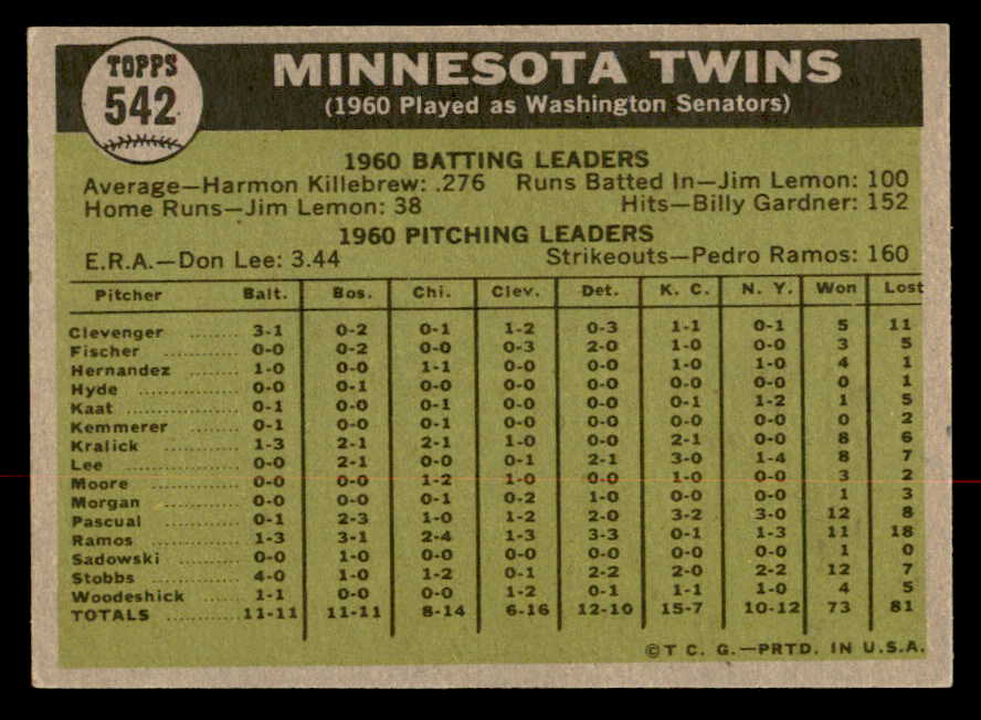1961 Topps Baseball #542 Minnesota Twins Team EX 567012