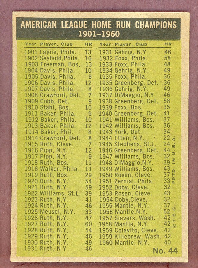 1961 Topps Baseball #044 A.L. Home Run Leaders Mickey Mantle EX+/EX-MT 568755