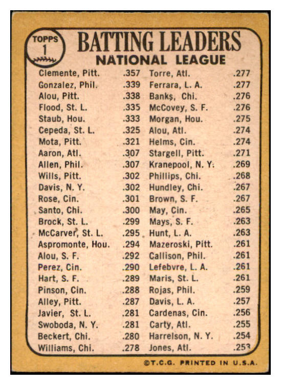 1968 Topps Baseball #001 N.L. Batting Leaders Roberto Clemente EX 435820