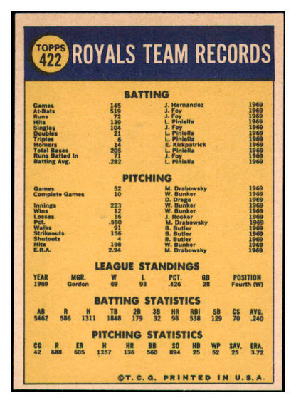 1970 Topps Baseball #422 Kansas City Royals Team NR-MT 435858