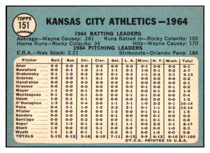 1965 Topps Baseball #151 Kansas City A's Team NR-MT 449163